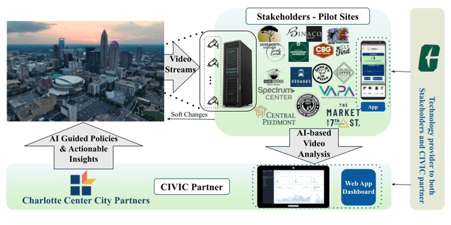 Diagram showing how cities can use AI ethically